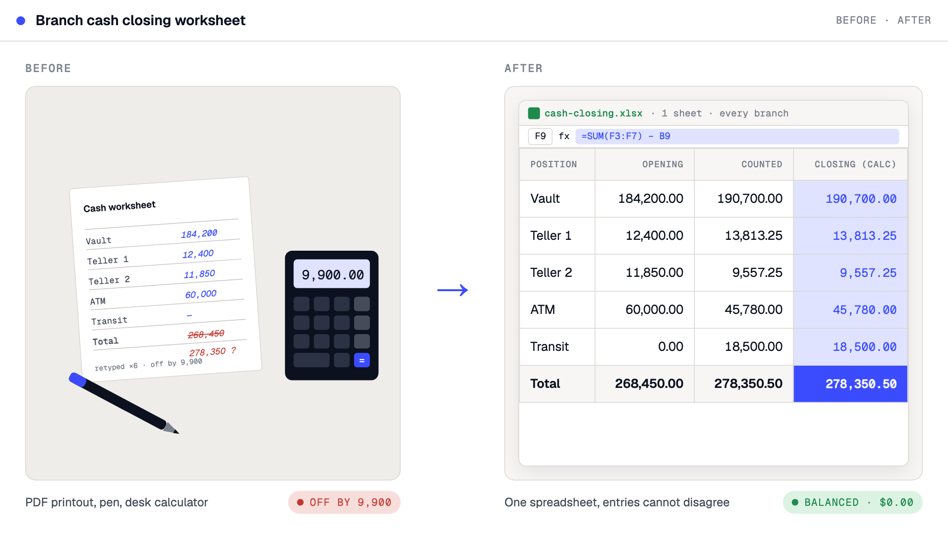 Before and after mock: a printed cash worksheet, pen and desk calculator off by 9,900 on the left; one spreadsheet with calculated closing balances, balanced to $0.00, on the right