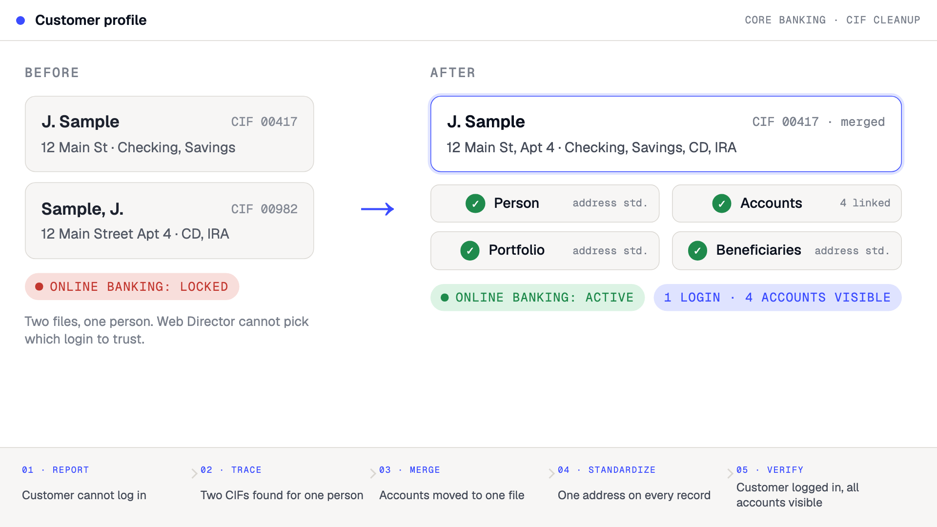 Mock of the fix: two duplicate customer files with online banking locked, merged into one profile with addresses standardized across person, accounts, portfolio and beneficiaries, and online banking active
