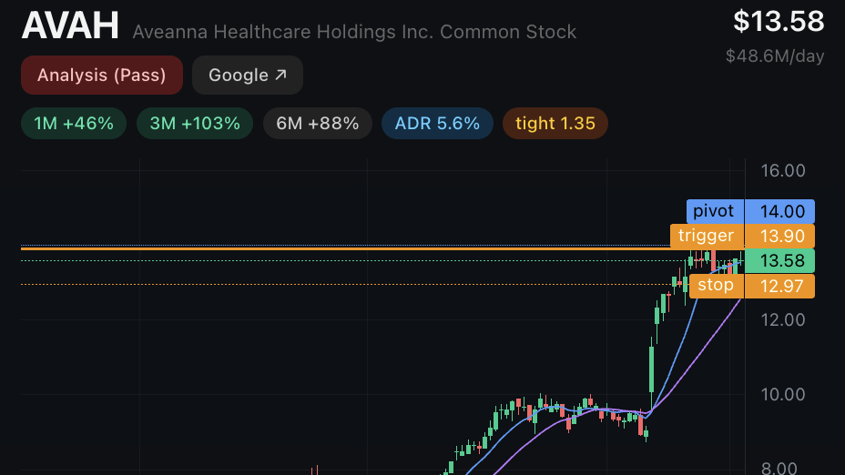 Scanmana: AVAH chart card with 1M, 3M and 6M gains, ADR, a tightness score, and pivot, trigger and stop levels drawn on the candles